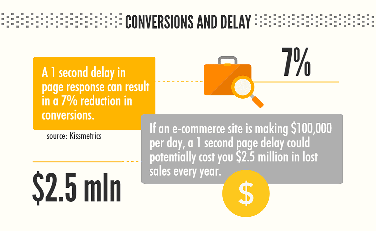 performance optimization conversions and delays