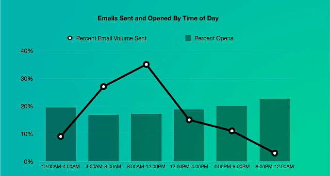 cold mailing open percentage per time of day