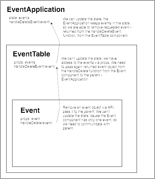 Event Application React Rails