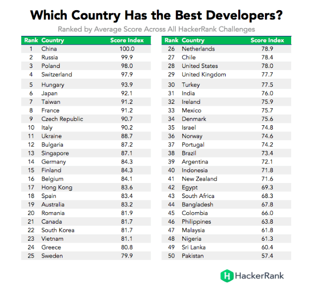 which country has the best developers