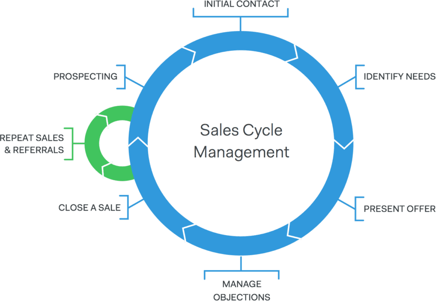 sales-cycle-management